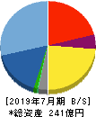 ブシロード 貸借対照表 2019年7月期 ブシロード 貸借対照表 2019年7月期