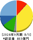 寿スピリッツ 貸借対照表 2024年9月期