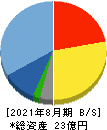 ウォンテッドリー 貸借対照表 2021年8月期 ウォンテッドリー 貸借対照表 2021年8月期