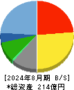リソー教育 貸借対照表 2024年8月期