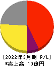 ビーマップ 損益計算書 2022年3月期 ビーマップ 損益計算書 2022年3月期