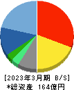 エムアップホールディングス 貸借対照表 2023年3月期 エムアップホールディングス 貸借対照表 2023年3月期