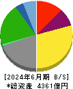 住友倉庫 貸借対照表 2024年6月期