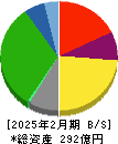 リンガーハット 貸借対照表 2025年2月期 リンガーハット 貸借対照表 2025年2月期