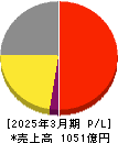 持田製薬 損益計算書 2025年3月期 持田製薬 損益計算書 2025年3月期