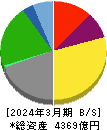 住友倉庫 貸借対照表 2024年3月期