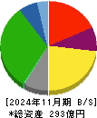 リンガーハット 貸借対照表 2024年11月期