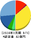 ミーク 貸借対照表 2024年3月期 ミーク 貸借対照表 2024年3月期