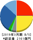 ＮＥＣネッツエスアイ 貸借対照表 2019年3月期