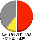 日本製紙 損益計算書 2019年3月期