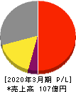 ヤマダコーポレーション 損益計算書 2020年3月期 ヤマダコーポレーション 損益計算書 2020年3月期