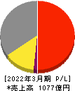 芝浦機械 損益計算書 2022年3月期 芝浦機械 損益計算書 2022年3月期