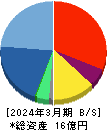 ジィ・シィ企画 貸借対照表 2024年3月期