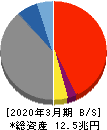 静岡銀行 貸借対照表 2020年3月期