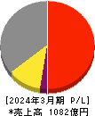 バンドー化学 損益計算書 2024年3月期