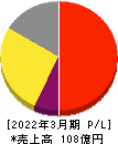 エフアンドエム 損益計算書 2022年3月期 エフアンドエム 損益計算書 2022年3月期
