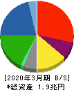 三菱マテリアル 貸借対照表 2020年3月期 三菱マテリアル 貸借対照表 2020年3月期