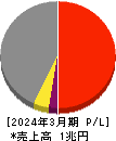 長谷工コーポレーション 損益計算書 2024年3月期