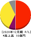 トヨクモ 損益計算書 2020年12月期 トヨクモ 損益計算書 2020年12月期