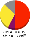 ジェイリース 損益計算書 2023年3月期 ジェイリース 損益計算書 2023年3月期