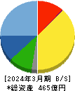 寿スピリッツ 貸借対照表 2024年3月期