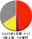 アールシーコア 損益計算書 2025年3月期 アールシーコア 損益計算書 2025年3月期