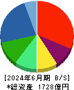 オプティマスグループ 貸借対照表 2024年6月期 オプティマスグループ 貸借対照表 2024年6月期