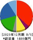 河西工業 貸借対照表 2023年12月期