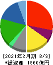 オンワードホールディングス 貸借対照表 2021年2月期