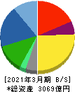 宝ホールディングス 貸借対照表 2021年3月期 宝ホールディングス 貸借対照表 2021年3月期