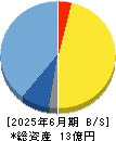ＧｒｅｅｎＢｅｅ 貸借対照表 2025年6月期
