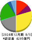 住友倉庫 貸借対照表 2024年12月期