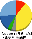 ソーバル 貸借対照表 2024年11月期