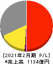 ケーヨー 損益計算書 2021年2月期 ケーヨー 損益計算書 2021年2月期