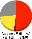 森下仁丹 損益計算書 2023年3月期 森下仁丹 損益計算書 2023年3月期