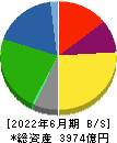 雪印メグミルク 貸借対照表 2022年6月期