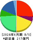 ハルメクホールディングス 貸借対照表 2024年6月期