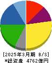 トクヤマ 貸借対照表 2025年3月期