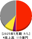 岡山製紙 損益計算書 2025年5月期 岡山製紙 損益計算書 2025年5月期