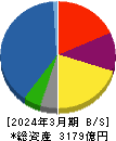 AREホールディングス 貸借対照表 2024年3月期 AREホールディングス 貸借対照表 2024年3月期