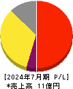 メディア総研 損益計算書 2024年7月期