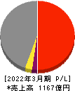 日本トランスシティ 損益計算書 2022年3月期