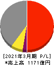 極東開発工業 損益計算書 2021年3月期