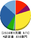 ＳＰＫ 貸借対照表 2024年9月期
