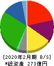 カンセキ 貸借対照表 2020年2月期 カンセキ 貸借対照表 2020年2月期