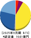 ジャフコ　グループ 貸借対照表 2025年9月期