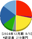初穂商事 貸借対照表 2024年12月期
