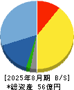 ソーバル 貸借対照表 2025年8月期