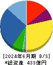 ＳＰＫ 貸借対照表 2024年6月期