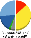 システナ 貸借対照表 2023年6月期